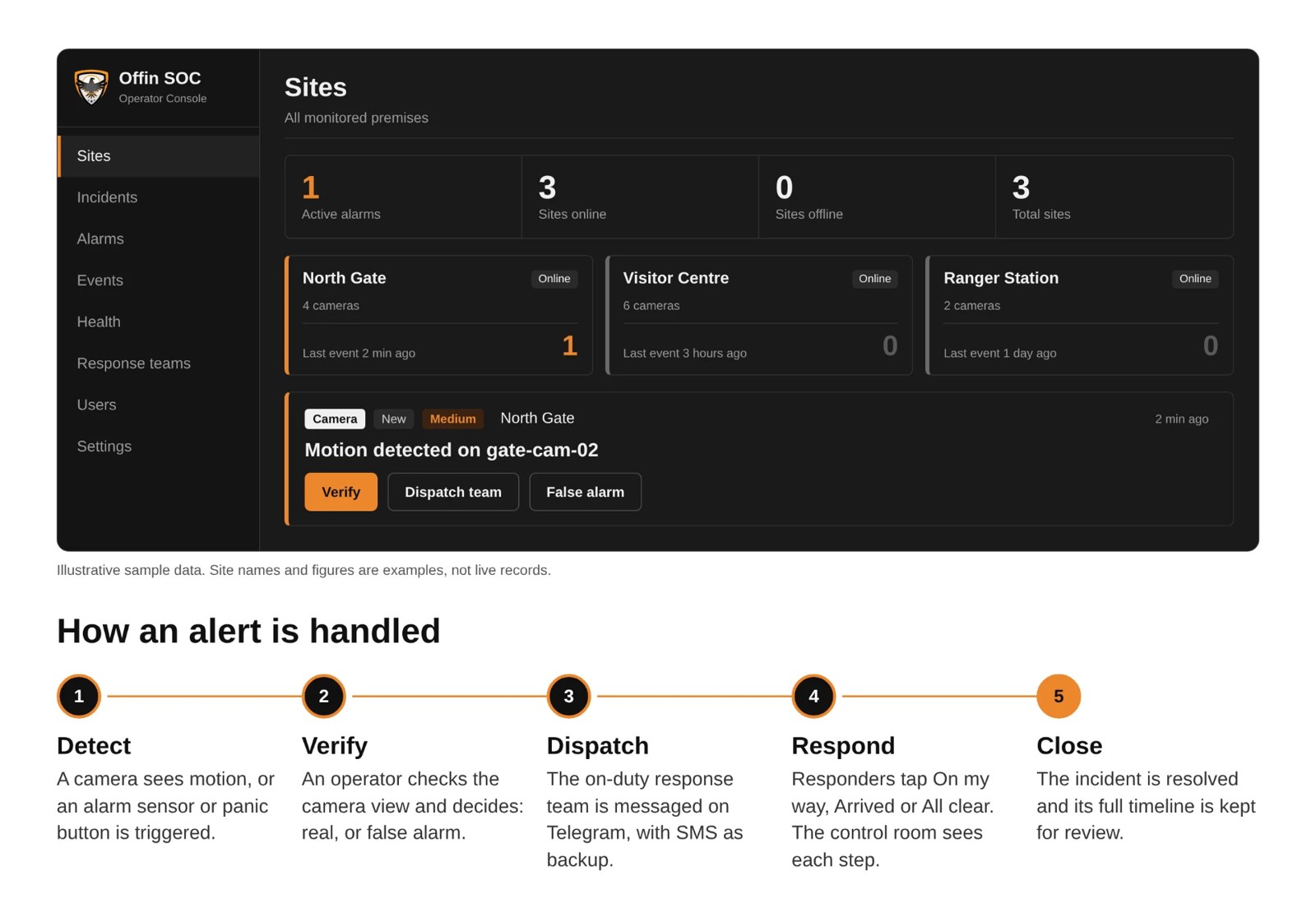 Secure-Vision operator console showing monitored sites, an active alarm and the five steps of alert handling